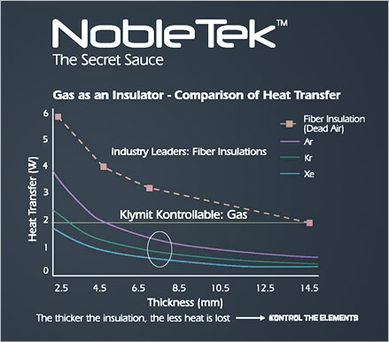 השוואת מאפייני הבידוד הטרמי של NobleTek לעומת המבודדים הקונבנציונאלים